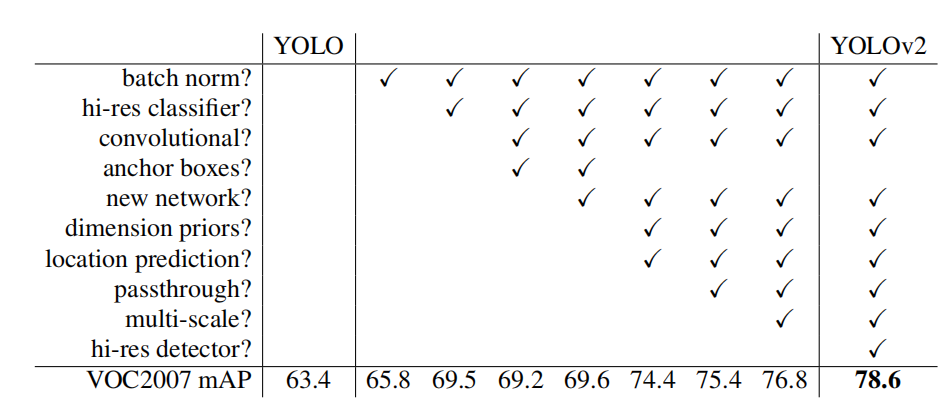 表2：从YOLO到YOLOv2的过程。列出的大部分设计决定都会获得mAP的显著增加。有两个例外是切换到具有anchor框的一个全卷积网络和使用新网络。切换到anchor框形式的方法增加了召回率，然而没有改变mAP，但可以使新网络会削减33%的计算量。