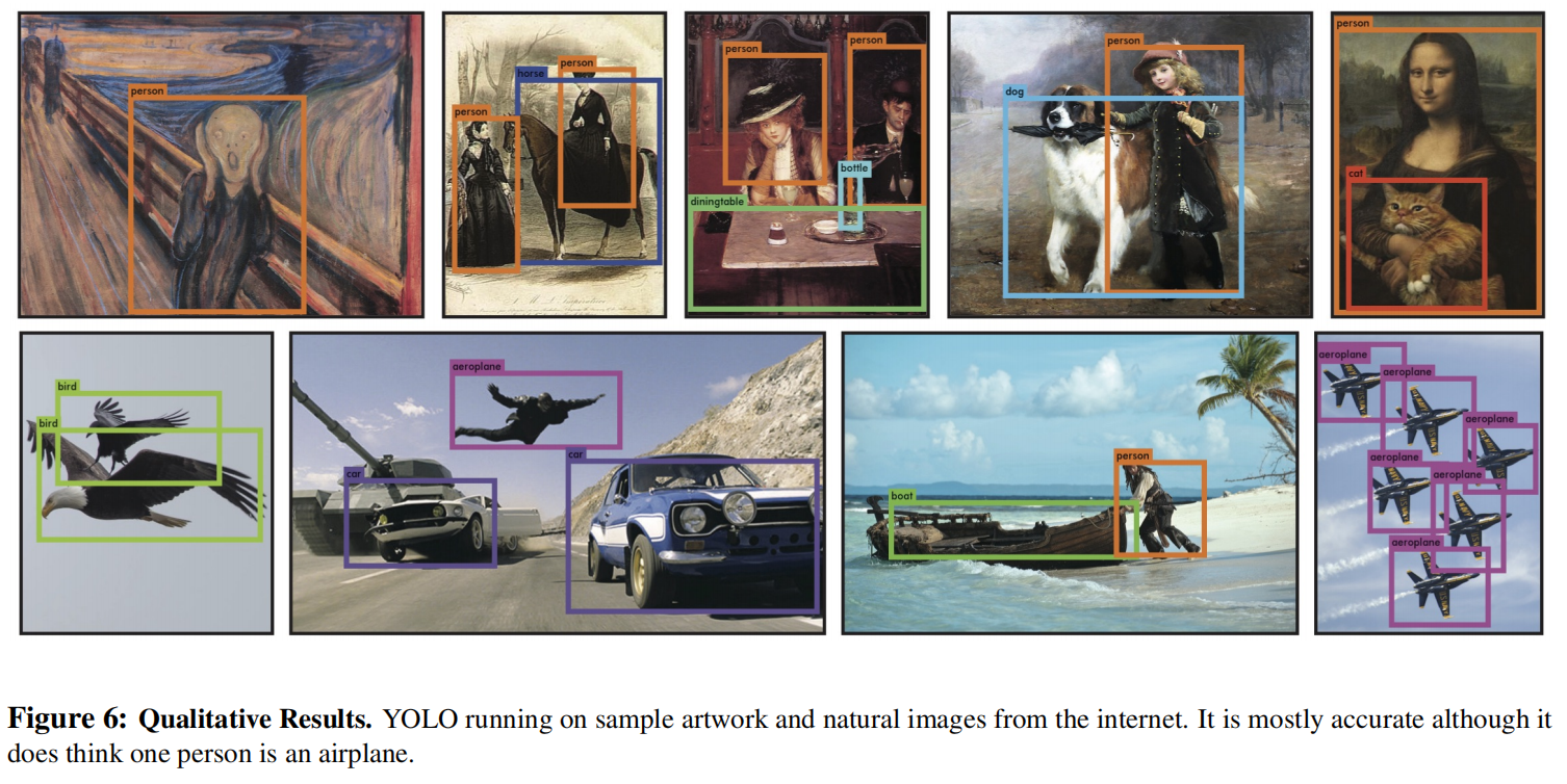 图片6：YOLO在检测线上的艺术品图片和自然图片的表现。虽然它将一个人识别成飞机但是准确性还是很高的。