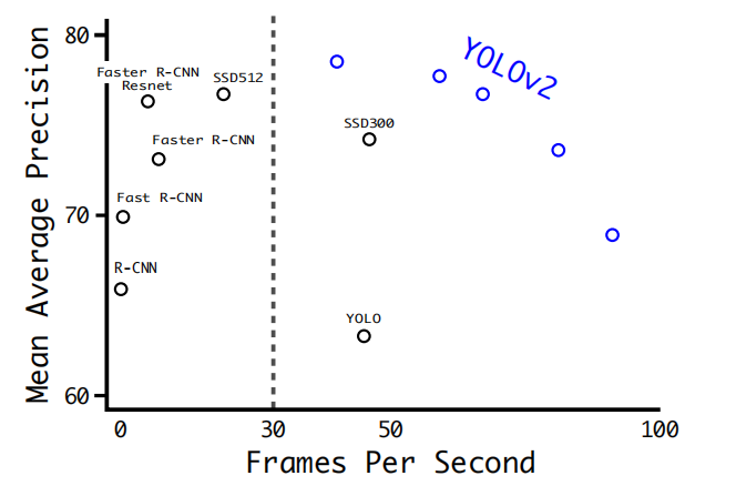 图4：VOC 2007上的准确性与速度。