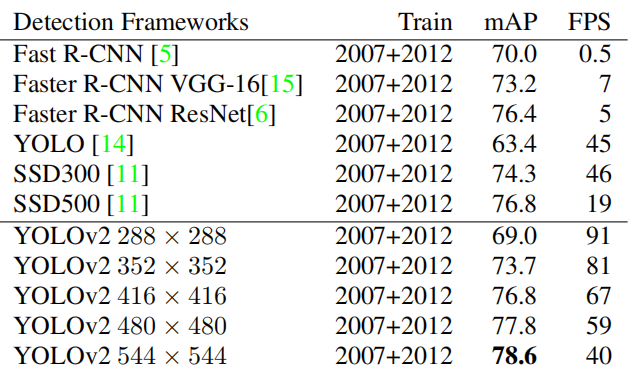 表3：PASCAL VOC 2007上的检测框架。YOLOv2比先前的检测方法更快、更准确。它也可以在不同的分辨率下运行，以便在速度和准确性之间进行简单折衷。每条YOLOv2结果实际上是具有相同权重的相同训练模型，只是以不同的输入大小进行评估。所有的时间信息都是在Geforce GTX Titan X（原始的，而不是Pascal模型）上测得的。