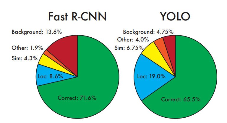 图片4.错误分析 Fast R-CNN vs. YOLO 这些图表反映了在各个类别的得分最高的前N个预测中定位错误和背景错误的比例。（在该类别中N =＃个目标）