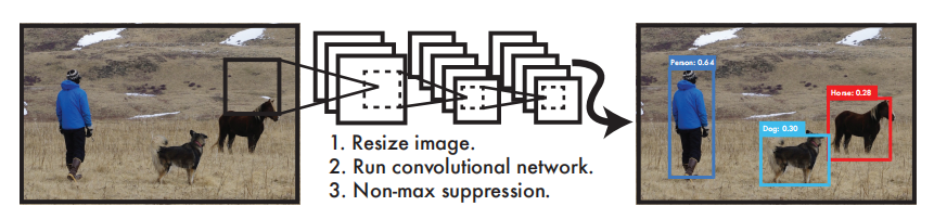 图一：YOLO检测系统，YOLO处理图像简单直接，我们的系统（1）调整输入图像大小为448*448。（2）运行单个卷积网络处理图像。（3）用模型的置信度对检测结果进行阈值处理。