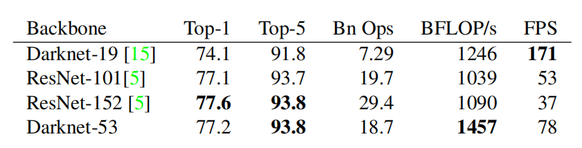 表2.不同backbones的各种网络在准确度、Bn Ops（十亿操作数）、BFLOP/s（每秒十亿浮点操作）和FPS上的比较。