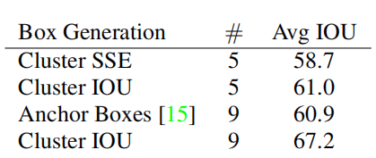 表1：VOC 2007上最接近先验的边界框平均IOU。VOC 2007上目标的平均IOU与其最接近的，使用不同生成方法之前未经修改的平均值。聚类结果比使用手工选择的先验结果要更好。